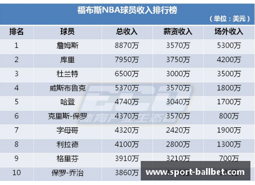NBA球员资产排名与财富榜单